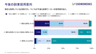 | Copyright(C) Crowdworks, Inc All Rights Reserved.
41
現在も採用している企業のうち、 94.1％が今後も副業ワーカーの採用意向あり。
今後の副業採用意向
 