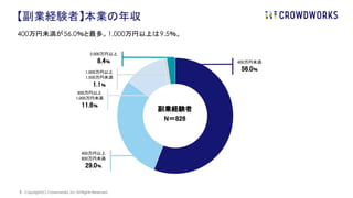 400万円未満が56.0％と最多。1,000万円以上は9.5％。
| Copyright(C) Crowdworks, Inc All Rights Reserved.
【副業経験者】本業の年収
9
副業経験者
N＝826
400万円未満
56.0％
400万円以上
800万円未満
29.0％
800万円以上
1,000万円未満
11.6％
1,000万円以上
1,500万円未満
1.1％
2,000万円以上
8.4％
 