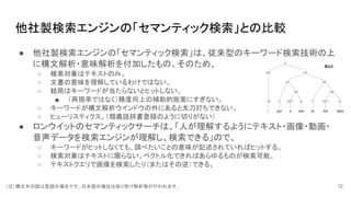 他社製検索エンジンの「セマンティック検索」との比較
● 他社製検索エンジンの「セマンティック検索」は、従来型のキーワード検索技術の上
に構文解析・意味解析を付加したもの。そのため、
○ 検索対象はテキストのみ。
○ 文書の意味を理解しているわけではない。
○ 結局はキーワードが当たらないとヒットしない。
■ （再現率ではなく）精度向上の補助的施策にすぎない。
○ キーワードが構文解析ウインドウの外にあると太刀打ちできない。
○ ヒューリスティクス。（類義語辞書登録のように切りがない）
● ロンウイットのセマンティックサーチは、「人が理解するようにテキスト・画像・動画・
音声データを検索エンジンが理解し、検索できる」ので、
○ キーワードがヒットしなくても、調べたいことの意味が記述されていればヒットする。
○ 検索対象はテキストに限らない。ベクトル化できればあらゆるものが検索可能。
○ テキストクエリで画像を検索したり（またはその逆）できる。
12
（注）構文木の図は英語の場合です。日本語の場合は係り受け解析等が行われます。
 