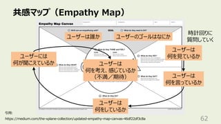 共感マップ（Empathy Map）
62
引⽤:
https://medium.com/the-xplane-collection/updated-empathy-map-canvas-46df22df3c8a
ユーザーは
何をしているか
ユーザーは
何を⾒ているか
ユーザーには
何が聞こえているか ユーザーは
何を考え、感じているか
（不満／期待） ユーザーは
何を⾔っているか
ユーザーは誰か ユーザーのゴールはなにか
時計回りに
質問していく
 
