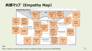 共感マップ（Empathy Map）
70
引⽤:
https://medium.com/the-xplane-collection/updated-empathy-map-canvas-46df22df3c8a
深夜にプレゼ
ン資料をつく
る⼈
プレゼン資料
を完成して
寝る
パソコンの
Power
Point スマホの
Twitter
コーヒーの
マグカップ
スライドを
つくる
早く寝ないと
明⽇も仕事
なのに
⾃分の過去
のスライドを
調べて再利
⽤する
Twitterを
⾒る
コーヒーを
飲む
Spotifyで
好きなアー
ティストの曲
を無限リピ
夜の静寂
⾃分の
キーボードの
打鍵⾳
ついTwitter
を⾒て気が
散る
深夜テンショ
ンでバリバリ
だぜ
なんでもっと
早くやらな
かったのか
明⽇の俺は
もうだめだ
参加者に
学びになる
スライドを
つくりたい
想定するセミ
ナー参加者
の発⾔
参加者に
満⾜してもら
える資料を
つくる
 