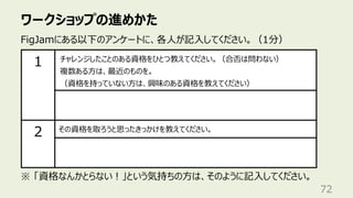 ワークショップの進めかた
72
FigJamにある以下のアンケートに、各⼈が記⼊してください。（1分）
1 チャレンジしたことのある資格をひとつ教えてください。（合否は問わない）
複数ある⽅は、最近のものを。
（資格を持っていない⽅は、興味のある資格を教えてください）
2 その資格を取ろうと思ったきっかけを教えてください。
※ 「資格なんかとらない︕」という気持ちの⽅は、そのように記⼊してください。
 