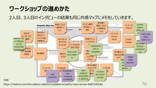ワークショップの進めかた
76
2⼈⽬、3⼈⽬のインタビューの結果も同じ共感マップにメモをしていきます。
引⽤:
https://medium.com/the-xplane-collection/updated-empathy-map-canvas-46df22df3c8a
深夜にプレゼ
ン資料をつく
る⼈
プレゼン資料
を完成して
寝る
パソコンの
Power
Point スマホの
Twitter
コーヒーの
マグカップ
スライドを
つくる
早く寝ないと
明⽇も仕事
なのに
⾃分の過去
のスライドを
調べて再利
⽤する
Twitterを
⾒る
コーヒーを
飲む
Spotifyで
好きなアー
ティストの曲
を無限リピ
夜の静寂
⾃分の
キーボードの
打鍵⾳
ついTwitter
を⾒て気が
散る
深夜テンショ
ンでバリバリ
だぜ
なんでもっと
早くやらな
かったのか
明⽇の俺は
もうだめだ
参加者に
学びになる
スライドを
つくりたい
想定するセミ
ナー参加者
の発⾔
参加者に
満⾜してもら
える資料を
つくる
sed do
eiusmod
tempor
incididunt
ut
Lorem
ipsum
dolor sit
amet
labore et
dolore
magna
aliqua.
Ut enim
ad minim
veniam
quis
nostrud
exercitatio
n ullamco
laboris nisi
ut aliquip
ex ea
commodo
consequat
Duis aute
irure dolor
in
reprehend
erit in
voluptate
velit esse
cillum
dolore eu
fugiat
nulla
pariatur
Excepteur
sint
occaecat
cupidatat
non
proident
 