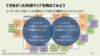 できあがった共感マップを眺めてみよう
84
ユーザーがとくに感じている「期待」と「不満」はつまりなんだったでしょうか︖
引⽤:
https://medium.com/the-xplane-collection/updated-empathy-map-canvas-46df22df3c8a
深夜にプレゼ
ン資料をつく
る⼈
プレゼン資料
を完成して
寝る
パソコンの
Power
Point スマホの
Twitter
コーヒーの
マグカップ
スライドを
つくる
早く寝ないと
明⽇も仕事
なのに
⾃分の過去
のスライドを
調べて再利
⽤する
Twitterを
⾒る
コーヒーを
飲む
Spotifyで
好きなアー
ティストの曲
を無限リピ
夜の静寂
⾃分の
キーボードの
打鍵⾳
ついTwitter
を⾒て気が
散る
深夜テンショ
ンでバリバリ
だぜ
なんでもっと
早くやらな
かったのか
明⽇の俺は
もうだめだ
参加者に
学びになる
スライドを
つくりたい
想定するセミ
ナー参加者
の発⾔
参加者に
満⾜してもら
える資料を
つくる
sed do
eiusmod
tempor
incididunt
ut
Lorem
ipsum
dolor sit
amet
labore et
dolore
magna
aliqua.
Ut enim
ad minim
veniam
quis
nostrud
exercitatio
n ullamco
laboris nisi
ut aliquip
ex ea
commodo
consequat
Duis aute
irure dolor
in
reprehend
erit in
voluptate
velit esse
cillum
dolore eu
fugiat
nulla
pariatur
Excepteur
sint
occaecat
cupidatat
non
proident
ユーザーが
とくに感じている「不満」
はつまりなんだったか︖
何がそれを
⽣み出しているか︖
ユーザーが
とくに感じている「期待」
はつまりなんだったか︖
何がそれを
⽣み出しているか︖
 