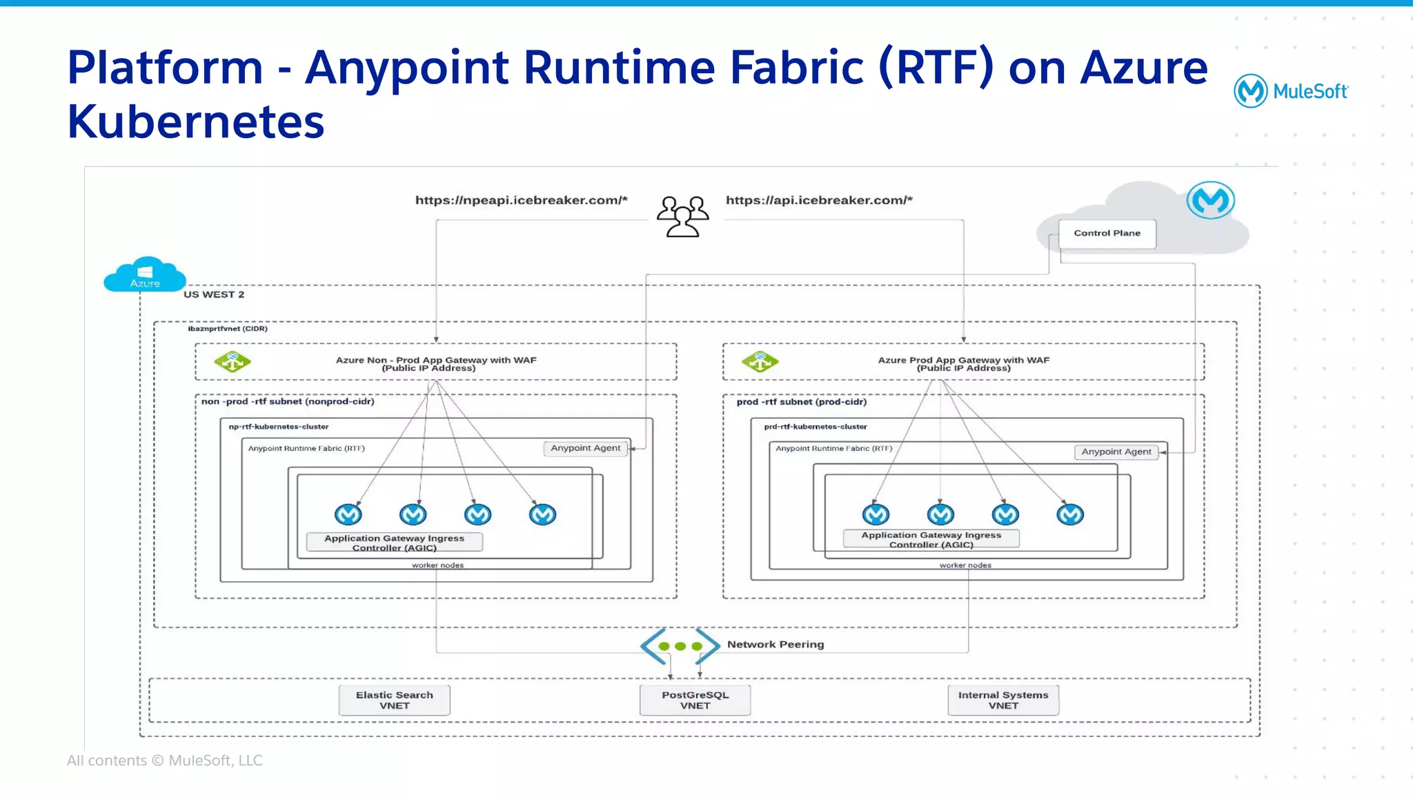 All contents © MuleSoft, LLC
Platform - Anypoint Runtime Fabric (RTF) on Azure
Kubernetes
 