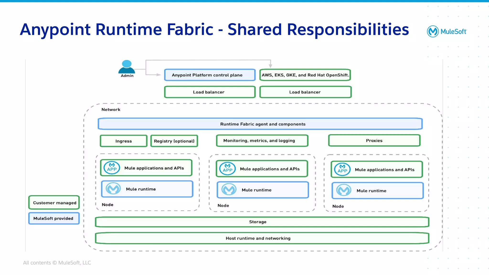 All contents © MuleSoft, LLC
Anypoint Runtime Fabric - Shared Responsibilities
 