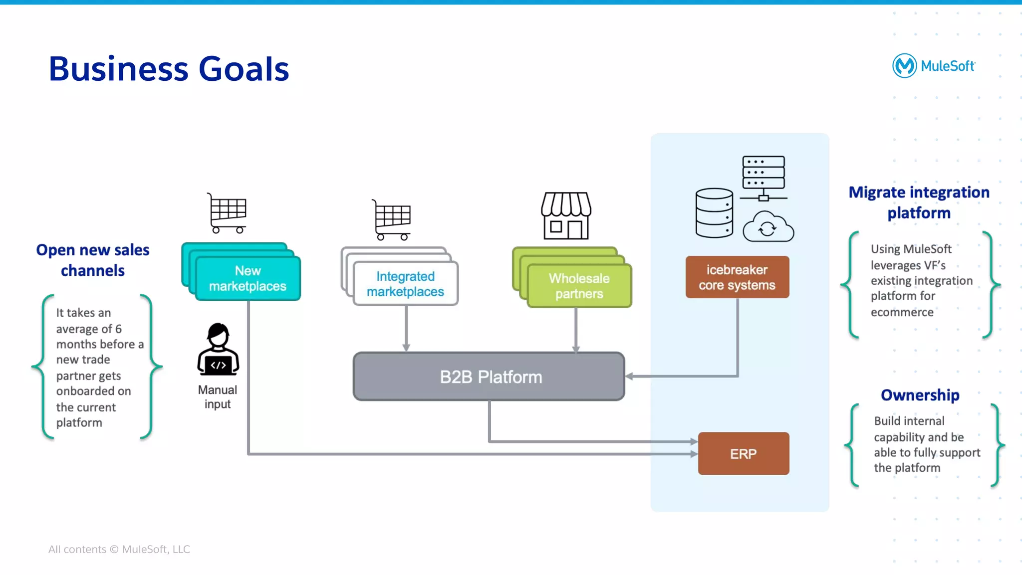 All contents © MuleSoft, LLC
Business Goals
 