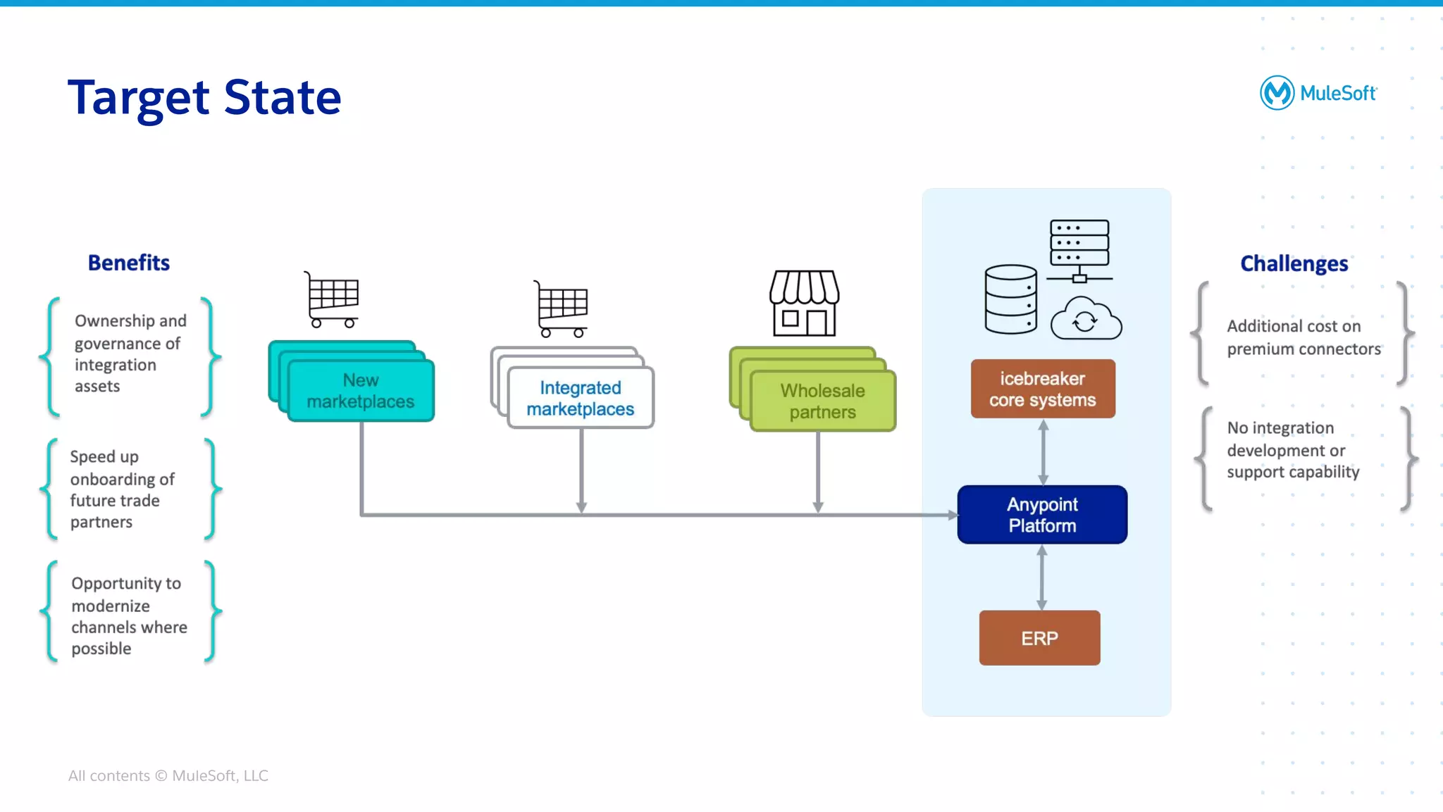 All contents © MuleSoft, LLC
Target State
 