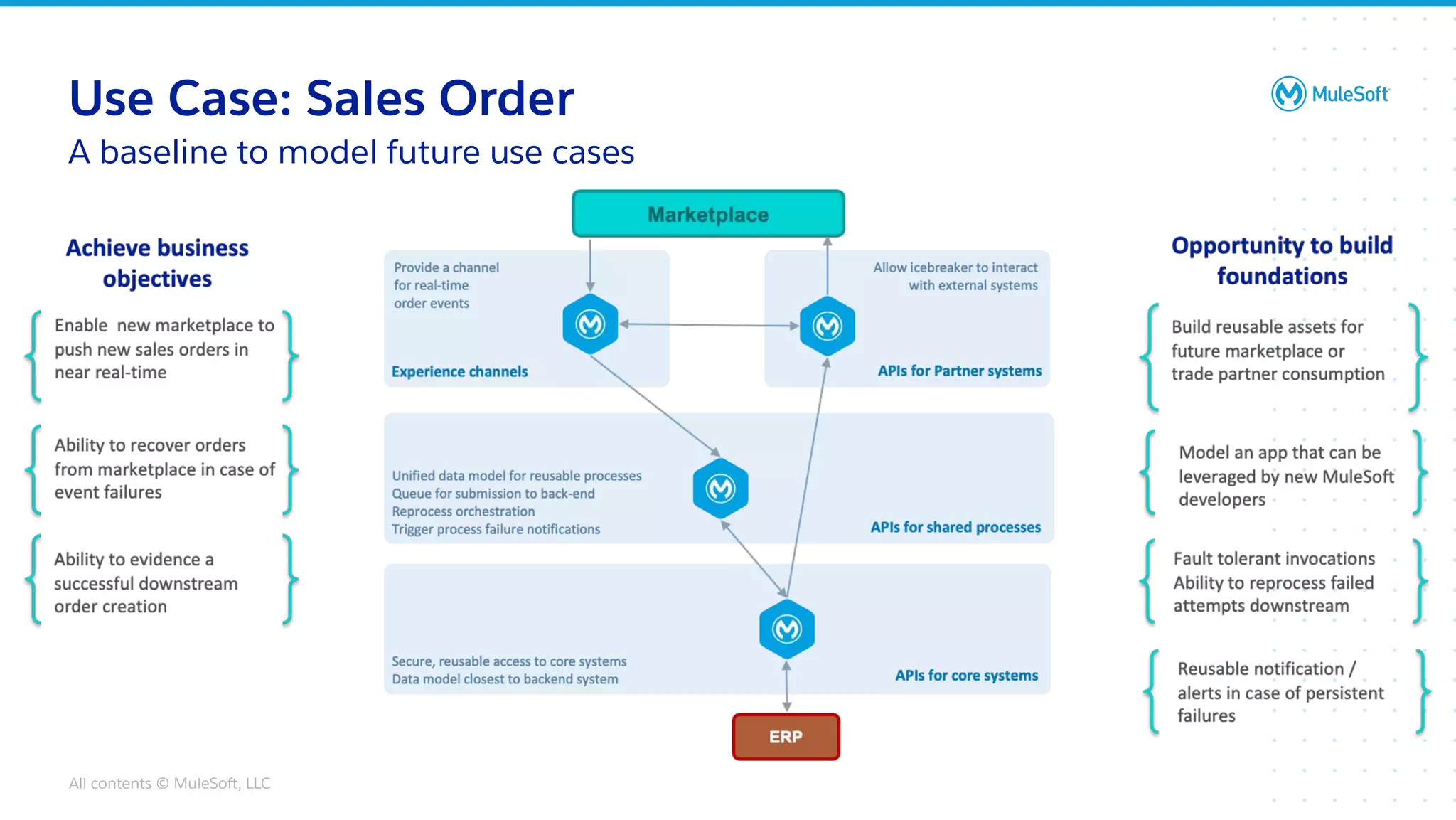 All contents © MuleSoft, LLC
A baseline to model future use cases
Use Case: Sales Order
 