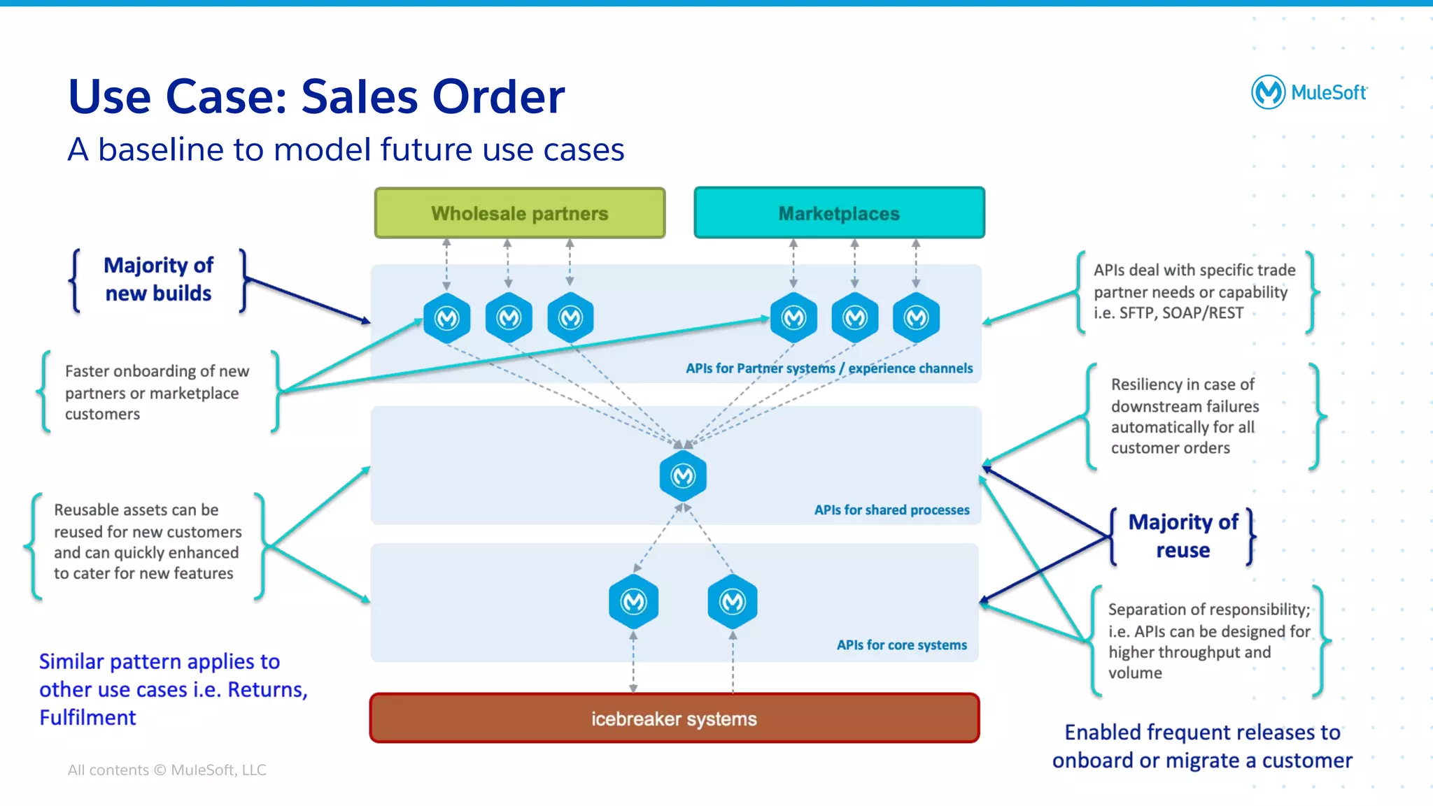 All contents © MuleSoft, LLC
A baseline to model future use cases
Use Case: Sales Order
 