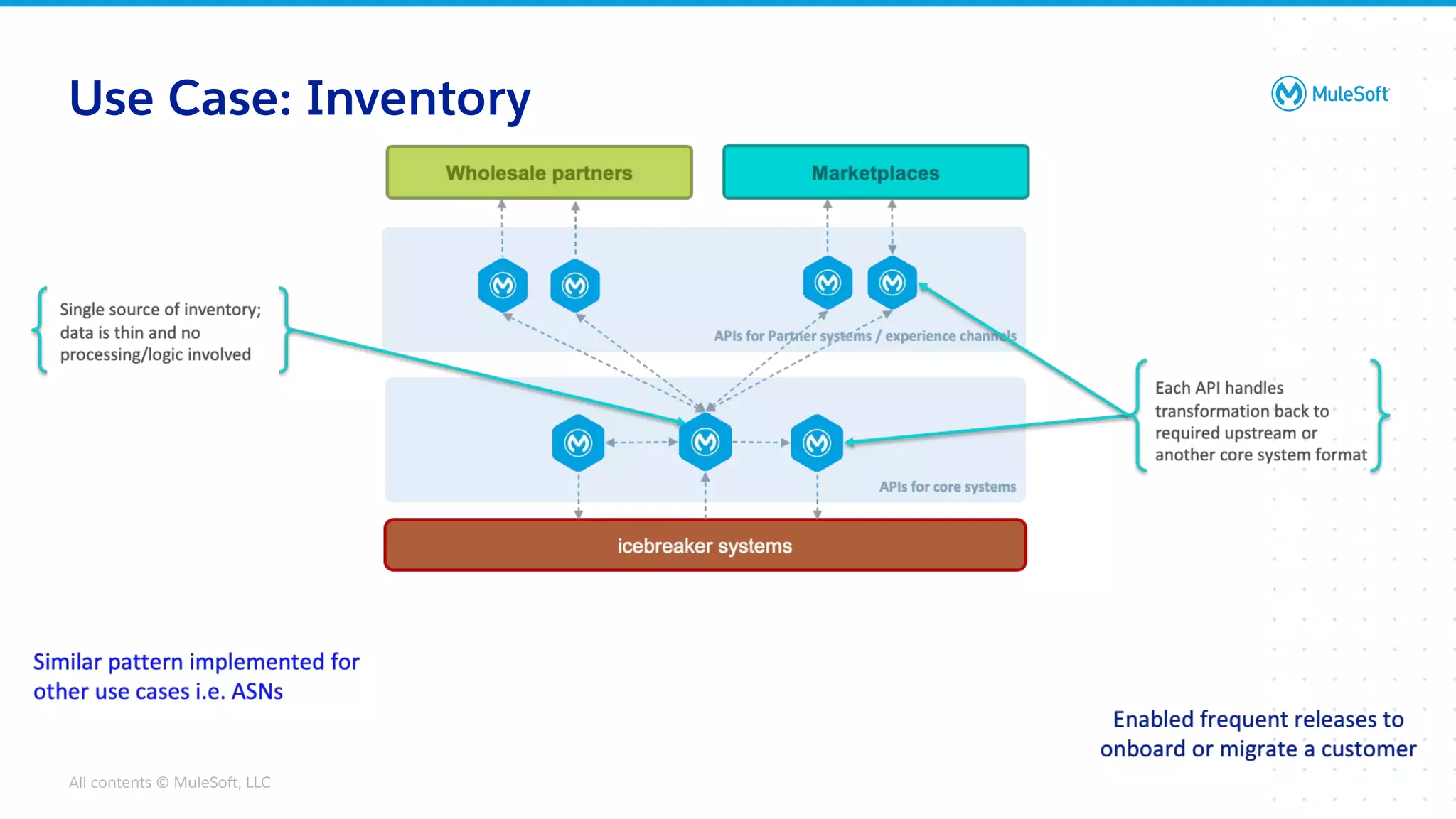All contents © MuleSoft, LLC
Use Case: Inventory
 