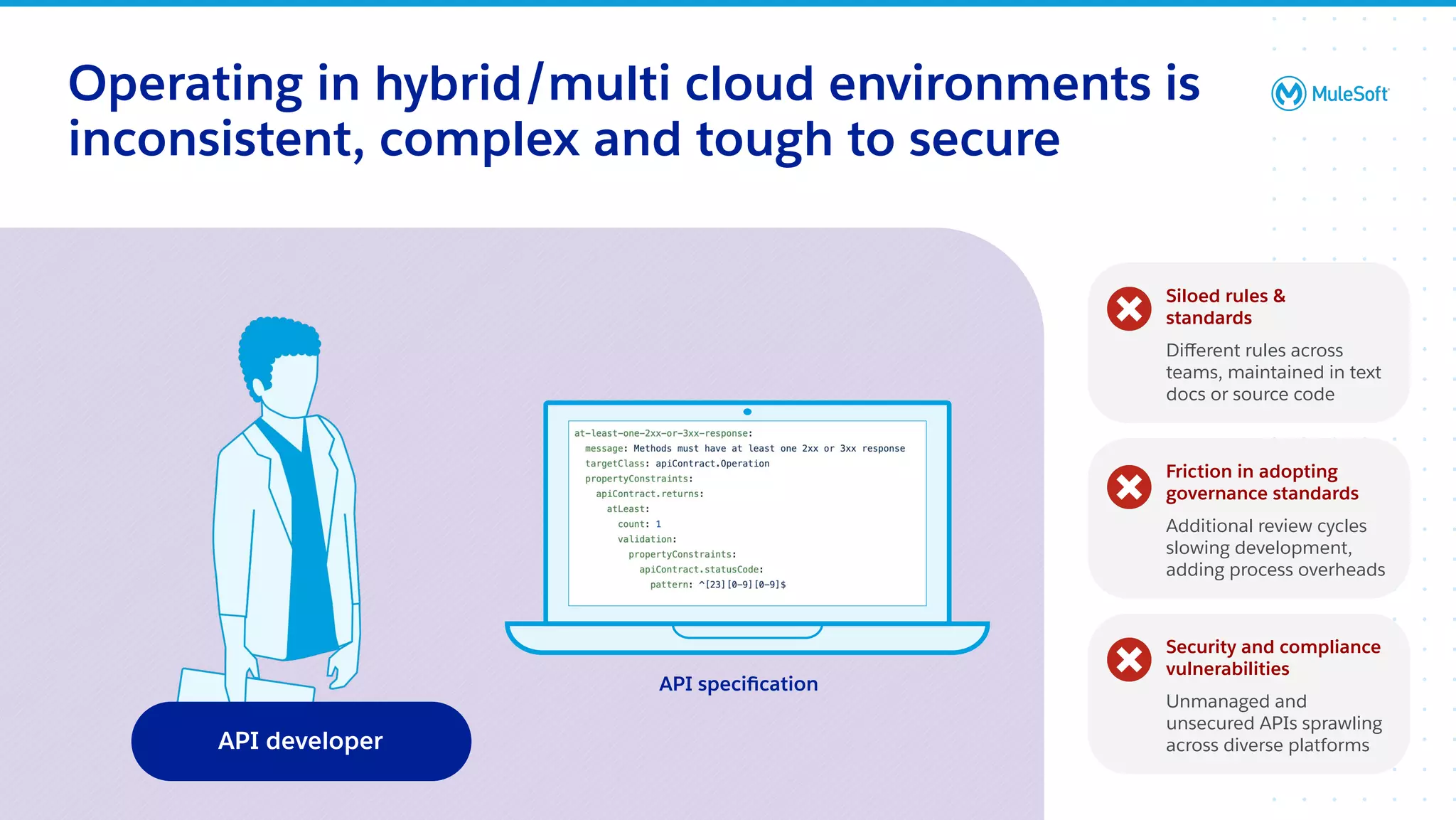 All contents © MuleSoft, LLC
Operating in hybrid/multi cloud environments is
inconsistent, complex and tough to secure
API developer
Siloed rules &
standards
Diﬀerent rules across
teams, maintained in text
docs or source code
Friction in adopting
governance standards
Additional review cycles
slowing development,
adding process overheads
Security and compliance
vulnerabilities
Unmanaged and
unsecured APIs sprawling
across diverse platforms
API speciﬁcation
 