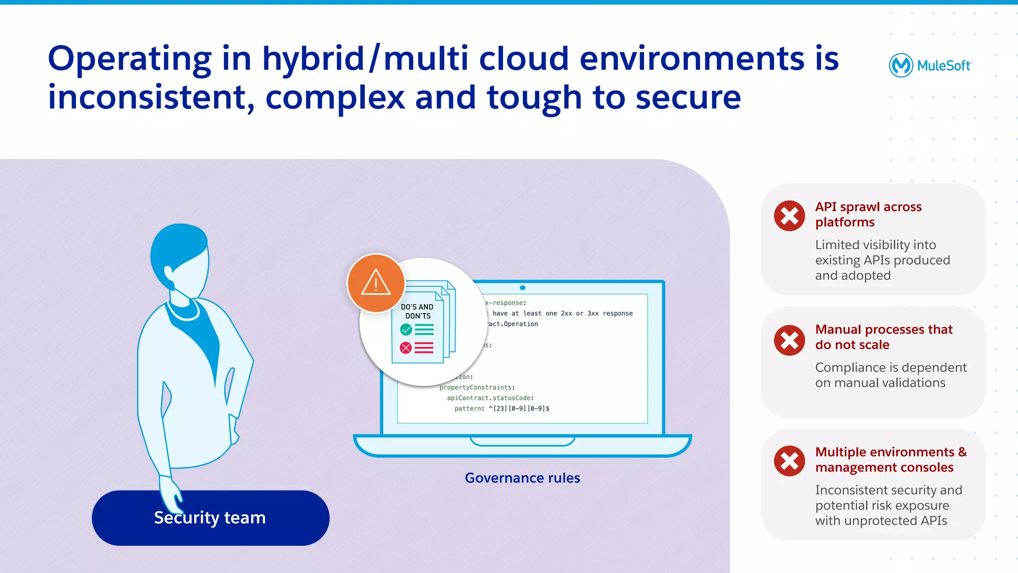All contents © MuleSoft, LLC
Operating in hybrid/multi cloud environments is
inconsistent, complex and tough to secure
Security team
API sprawl across
platforms
Limited visibility into
existing APIs produced
and adopted
Manual processes that
do not scale
Compliance is dependent
on manual validations
Multiple environments &
management consoles
Inconsistent security and
potential risk exposure
with unprotected APIs
Governance rules
 