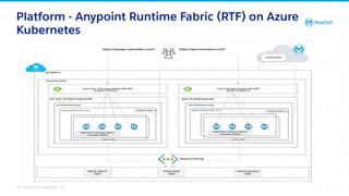 All contents © MuleSoft, LLC
Platform - Anypoint Runtime Fabric (RTF) on Azure
Kubernetes
 
