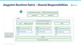 All contents © MuleSoft, LLC
Anypoint Runtime Fabric - Shared Responsibilities
 