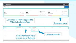 All contents © MuleSoft, LLC
32
Anypoint API Governance Concept
 