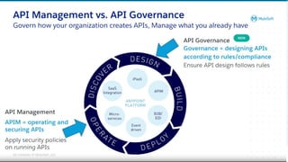 All contents © MuleSoft, LLC
35
Anypoint API Governance Concept
 