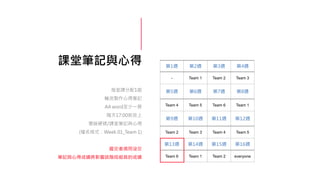 課堂筆記與心得
每堂課分配1組
輪流製作心得筆記
A4 word至少一頁
隔天17:00前放上
雲端硬碟/課堂筆記與心得
(檔名格式：Week 01_Team 1)
遲交者視同沒交
筆記與心得成績將影響該階段組員的成績
第1週 第2週 第3週 第4週
- Team 1 Team 2 Team 3
第5週 第6週 第7週 第8週
Team 4 Team 5 Team 6 Team 1
第9週 第10週 第11週 第12週
Team 2 Team 3 Team 4 Team 5
第13週 第14週 第15週 第16週
Team 6 Team 1 Team 2 everyone
 