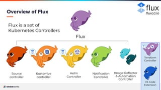 9
9
Overview of Flux
Source
controller
Notiﬁcation
Controller
Image Reﬂector
& Automation
Controller
Flux
Flux is a set of
Kubernetes Controllers
ﬂuxcd.io
Terraform
Controller
Helm
Controller
Kustomize
controller
VS Code
Extension
 