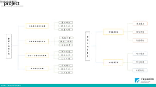 © ITRI. 工業技術研究院著作
project
智庫會議報告
4
 