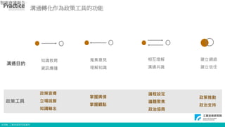 © ITRI. 工業技術研究院著作
知識教育
資訊傳播
蒐集意見
理解知識
相互理解
溝通共識
建立網絡
建立信任
溝通目的
政策工具
政策宣導
立場說服
知識輸出
掌握輿情
掌握觀點
議程設定
議題聚焦
政治協商
政策推動
政治支持
溝通轉化作為政策工具的功能
Practice
智庫會議報告
7
 