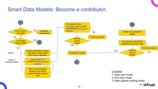 Introduction to Smart Data Models | PDF
