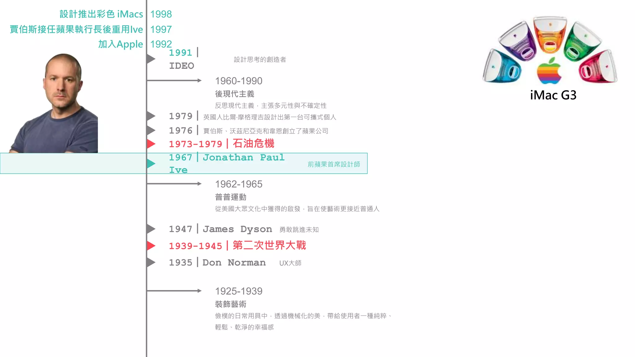 1962-1965
普普運動
從美國大眾文化中獲得的啟發，旨在使藝術更接近普通人
1925-1939
裝飾藝術
儉樸的日常用具中，透過機械化的美，帶給使用者一種純粹、
輕鬆、乾淨的幸福感
1960-1990
後現代主義
反思現代主義，主張多元性與不確定性
1991｜
IDEO
設計思考的創造者
1967｜Jonathan Paul
Ive
前蘋果首席設計師
1947｜James Dyson 勇敢跳進未知
1935｜Don Norman UX大師
1973-1979｜石油危機
1939-1945｜第二次世界大戰
加入Apple 1992
設計推出彩色 iMacs 1998
賈伯斯接任蘋果執行長後重用Ive 1997
1979｜英國人比爾·摩格理吉設計出第一台可攜式個人
1976｜賈伯斯、沃茲尼亞克和韋恩創立了蘋果公司
iMac G3
 