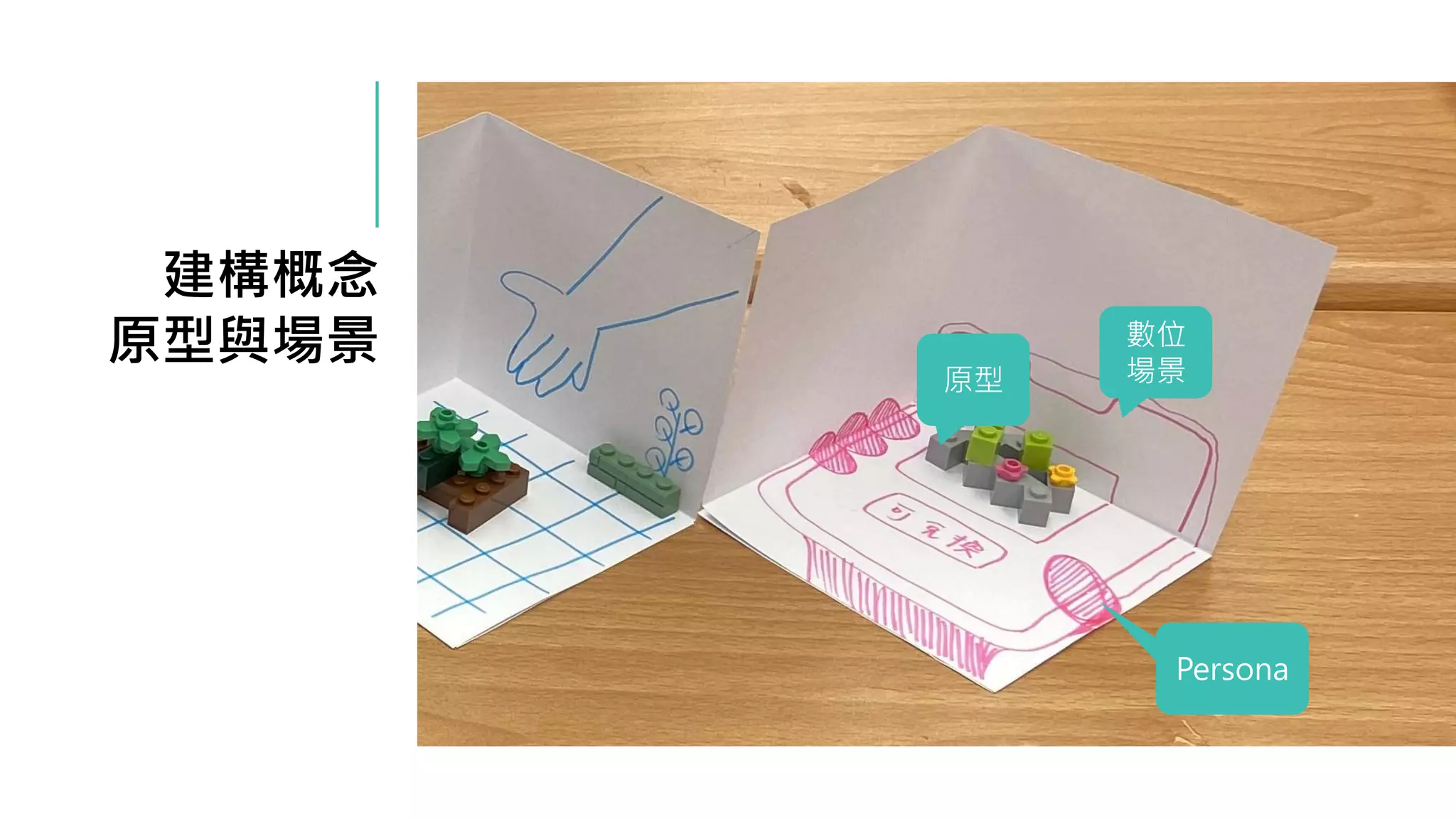 建構概念
原型與場景 數位
場景
原型
Persona
 