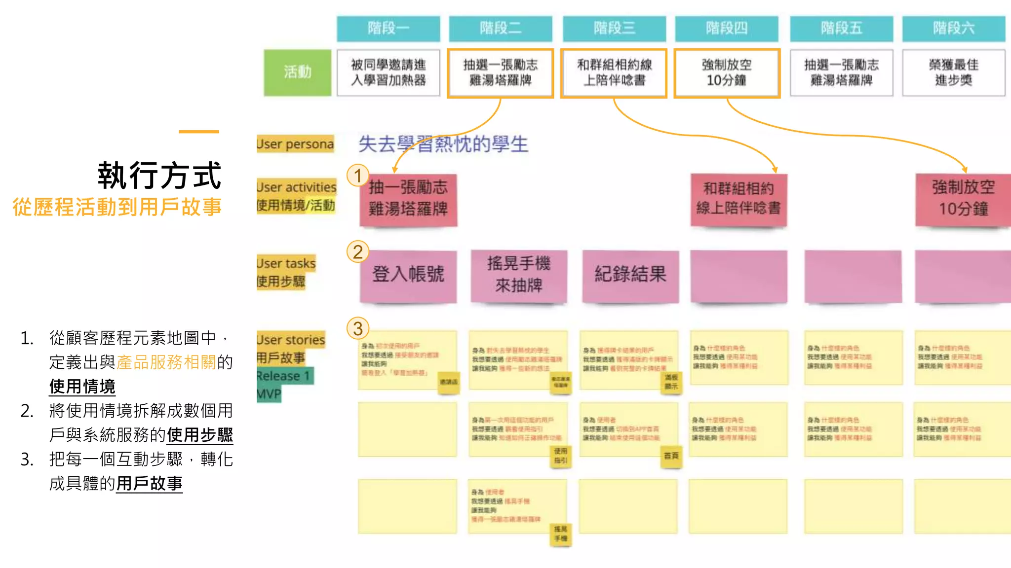 執行方式
從歷程活動到用戶故事
1. 從顧客歷程元素地圖中，
定義出與產品服務相關的
使用情境
2. 將使用情境拆解成數個用
戶與系統服務的使用步驟
3. 把每一個互動步驟，轉化
成具體的用戶故事
1
2
3
 