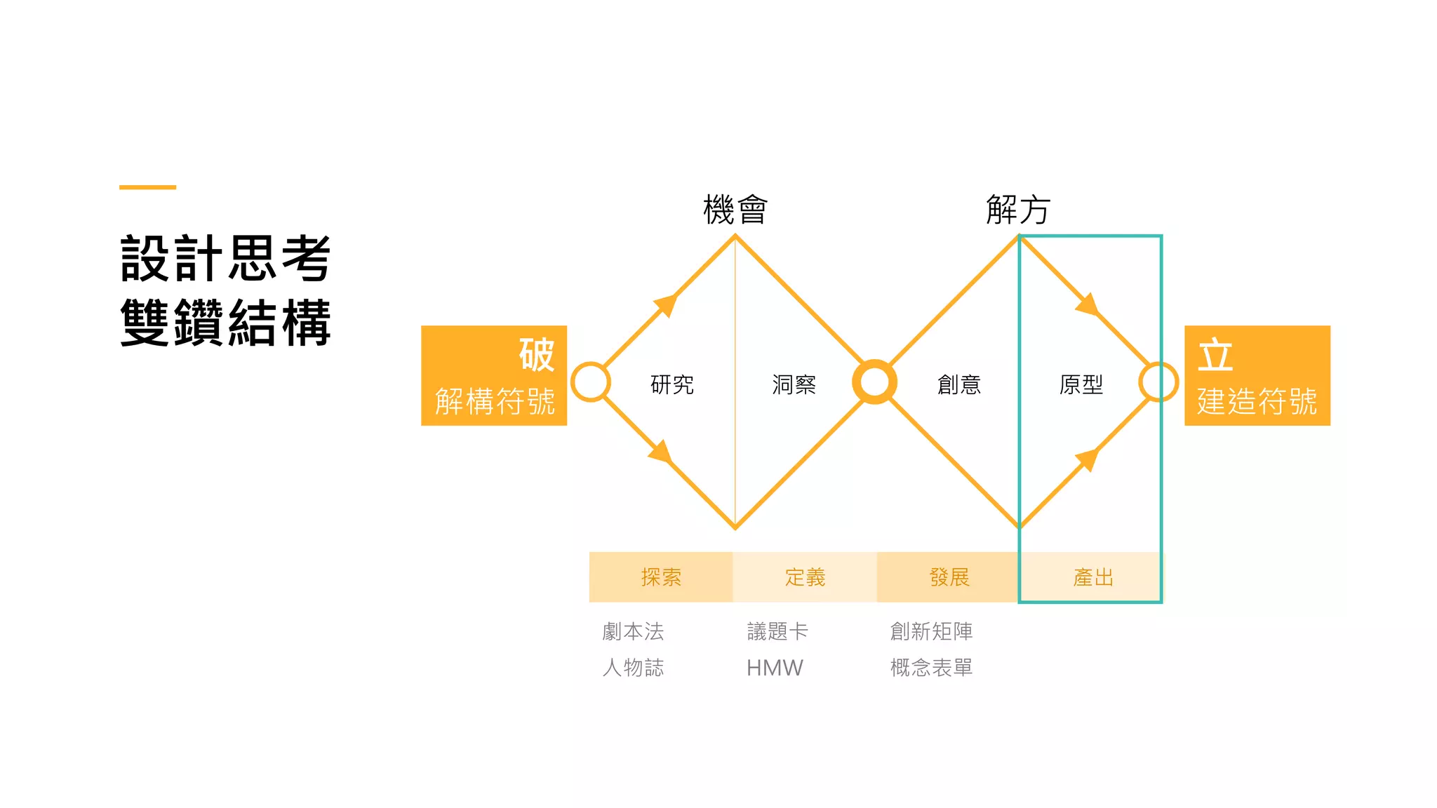 設計思考
雙鑽結構
機會
研究
破 立
解構符號 建造符號
解方
洞察 創意 原型
探索 定義 發展 產出
劇本法
人物誌
議題卡
HMW
創新矩陣
概念表單
 