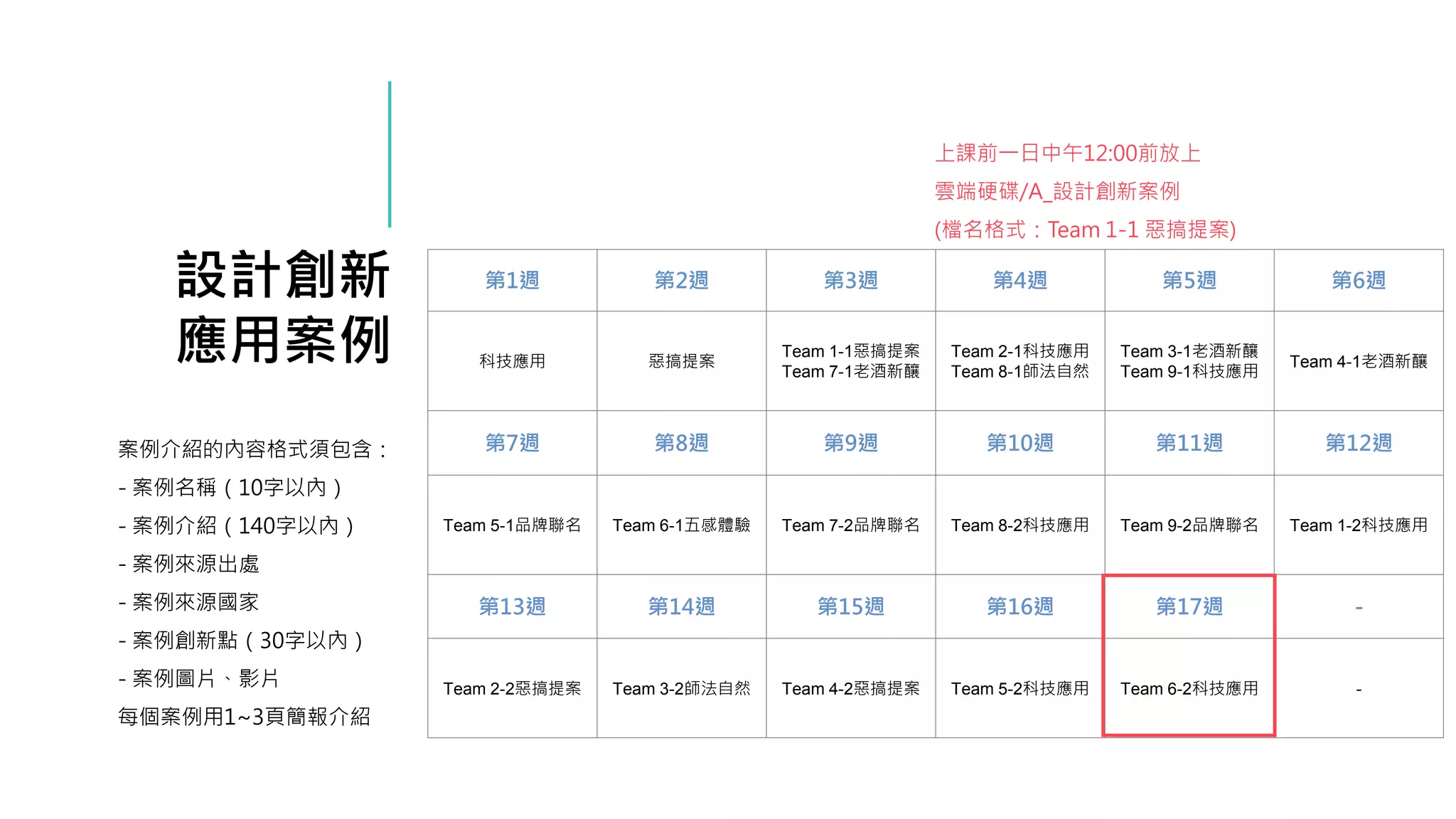 設計創新
應用案例
案例介紹的內容格式須包含：
- 案例名稱（10字以內）
- 案例介紹（140字以內）
- 案例來源出處
- 案例來源國家
- 案例創新點（30字以內）
- 案例圖片、影片
每個案例用1~3頁簡報介紹
第1週 第2週 第3週 第4週 第5週 第6週
科技應用 惡搞提案
Team 1-1惡搞提案
Team 7-1老酒新釀
Team 2-1科技應用
Team 8-1師法自然
Team 3-1老酒新釀
Team 9-1科技應用
Team 4-1老酒新釀
第7週 第8週 第9週 第10週 第11週 第12週
Team 5-1品牌聯名 Team 6-1五感體驗 Team 7-2品牌聯名 Team 8-2科技應用 Team 9-2品牌聯名 Team 1-2科技應用
第13週 第14週 第15週 第16週 第17週 -
Team 2-2惡搞提案 Team 3-2師法自然 Team 4-2惡搞提案 Team 5-2科技應用 Team 6-2科技應用 -
上課前一日中午12:00前放上
雲端硬碟/A_設計創新案例
(檔名格式：Team 1-1 惡搞提案)
 