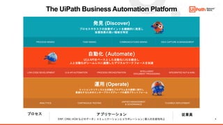 5
The UiPath Business Automation Platform
PROCESS MINING TASK MINING COMMUNICATIONS MINING IDEA CAPTURE & MANAGEMENT
LOW-CODE DEVELOPMENT​ UI & API AUTOMATION​ PROCESS ORCHESTRATION​
INTELLIGENT
DOCUMENT PROCESSING​
INTEGRATED NLP & AI/ML
発見 (Discover)
プロセスやタスクの改善ポイントを継続的に発見し
改善効果の高い領域を特定
自動化 (Automate)
UIとAPIをベースとした自動化にAIを統合し
人と自動化がシームレスに連携したデジタルワークフォースを加速
アプリケーション 従業員
プロセス
ERP, CRM, HCM などのデータ | コミュニケーションとコラボレーション | 個人の生産性向上
ANALYTICS CONTINUOUS TESTING
UNIFIED MANAGEMENT
& GOVERNANCE​
FLEXIBLE DEPLOYMENT
運用 (Operate)
ミッションクリティカルな自動化プログラムを大規模に実行し
最適化するためのエンタープライズグレードの運用プラットフォーム
 
