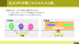 私立VRC学園とN.O.A.H.の比較
• 簡単には、以下の図に要約されます。
• これは、各イベントの「哲学観」的なお話です。
• 実態をそのまま表しているとは限りません。
 