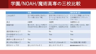 学園/NOAH/魔術高専の三校比較
学園 NOAH 魔術高専(仮)
これは何？ 広いVRCの世界に羽ばたい
ていく礎となる「場」
安全で安心できるコミュニ
ケーションを元とする「コ
ミュニティ」
ヒト/モノ/情報へのアクセ
スを補助する「プラット
フォーム」
長さ 2週間 3週間 3週間(2+1)
授業内容 様々だが、主としてVRCで
の生活や文化に関わるもの
コミュニケーションについ
ての座学や、生徒同士の交
流など
VRC上で用いられる、様々
な技術について
選択授業がある？ Yes No Yes
それ自体がコミュニ
ティか？
No Yes Yes
講師の公募はあるか？ Yes No Yes
再入学は可能か？ No No(ただしExtraあり) Yes(進級/編入制度)
初代のトップが 話しかけづらそう 話しかけづらそう 飯を食わなそうかわいい
 