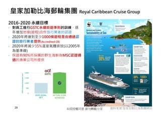 δڙͬ ՈDd
ʼҼձȺ]݆F Royal Caribbean Cruise Group
2016-2020 mĿ
? TMGSTCm[ʄtӖ
ӵؽ([)ИIߵJC
? 2020ꌢ_1000l[ͨ^J
CИIṩ(Accredited CB)
? 2020ꌢp35%Қwŷ(2005
ʾ)
? C90%ُҰrMSCJCͨ
^ĝOI˾ṩ
29 YρԴ:ʼҼձȺFWվ
 