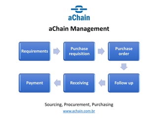 www.achain.com.br
Requirements
Purchase
requisition
Purchase
order
Follow up
Receiving
Payment
aChain Management
Sourcing, Procurement, Purchasing
 