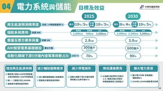 目標及效益
增加再生能源併網
離岸風力增加��GW可併網容量
；
太陽光電增加�.�GW可併網容量
超一
、
二路提升至�,���MW
雲嘉南光電熱區直供南科
減少輔助服務需求
減少輔助服務啟動之能量費用
雲嘉南光電熱區直供南科
減少停電損失
自動化饋線下游�分鐘內復電
事故數占比將可達�� %
降低運維費用
以自動化監控等方式取代
人力
，
提高台電公司對於
供電線路異常之偵測能力
擴大電力資源
擴大電力市場
，
促進儲能/
電動車投入
����年�,���MW儲能電池目標
���� ����
容量 GW �.�GW �.�GW
需量反應方案參與量
占比 % ��% ��%
自動化饋線下游�分鐘內復電事故數占比
累計戶數
AMI智慧電表基礎建設 ���萬戶
���萬戶
(����年)
容量 MW
儲能系統應用
電網端 發電端 合計
�,���MW ���MW �,���MW
電網端 發電端 合計
�,���MW �,���MW �,���MW
日前 / 小時前誤差率 %
再生能源預測精準度 風力
太陽
光電
��% �% ��% �% 風力
太陽
光電
�% �% ��% �%
電力系統與儲能
!#
18
 
