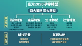 能源轉型 產業轉型 生活轉型 社會轉型
風力
、
太陽光電
系統整合及儲能
新能源
(氫能
、
深層地熱
、
海洋能等)
淨零技術
負排放技術
法規制度及政策基礎
碳定價綠色金融
高科技產業
、
傳統製造業
建築營造業
、
運具電氣化
食品農林
、
資源循環
綠運輸
電氣化環境營造
住商生活型態
(行為改變)
公正轉型
公民參與
(社會對話)
轉
型
策
略
治
理
基
礎
科技研發 氣候法制
臺灣����淨零轉型
四大策略 兩大基礎
3
 