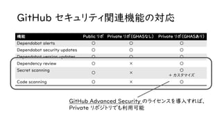GitHub セキュリティ関連機能の対応
機能 Public リポ Private リポ（GHASなし） Private リポ（GHASあり）
Dependabot alerts 〇 〇 〇
Dependabot security update...