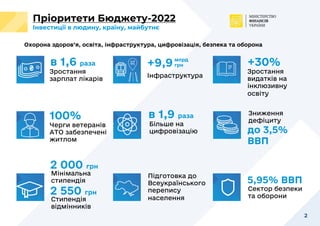 Пріоритети Бюджету-2022
Інвестиції в людину, країну, майбутнє
Зниження
дефіциту
до 3,5%
ВВП
Зростання
зарплат лікарів
Черг...
