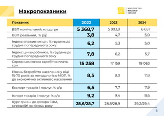 Показник 2022 2023 2024
ВВП номінальний, млрд грн 5 368,7 5 993,9 6 651
ВВП реальний, % р/р 3,8 4,7 5,0
Індекс споживчих ц...