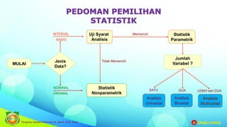 PEDOMAN PEMILIHAN
STATISTIK
MULAI
Jumlah
Variabel ?
Analisis
Univariat
Analisis
Multivariat
Jenis
Data?
Statistik
Parametrik
Statistik
Nonparametrik
SATU LEBIH dari DUA
NOMINAL
ORDINAL
INTERVAL
RASIO
Analisis
Bivariat
DUA
Uji Syarat
Analisis
Memenuhi
Tidak Memenuhi
Pengantar Statistik Inferensial_M. Jainuri, S.Pd., M.Pd
ORAGELO CHANNEL
 