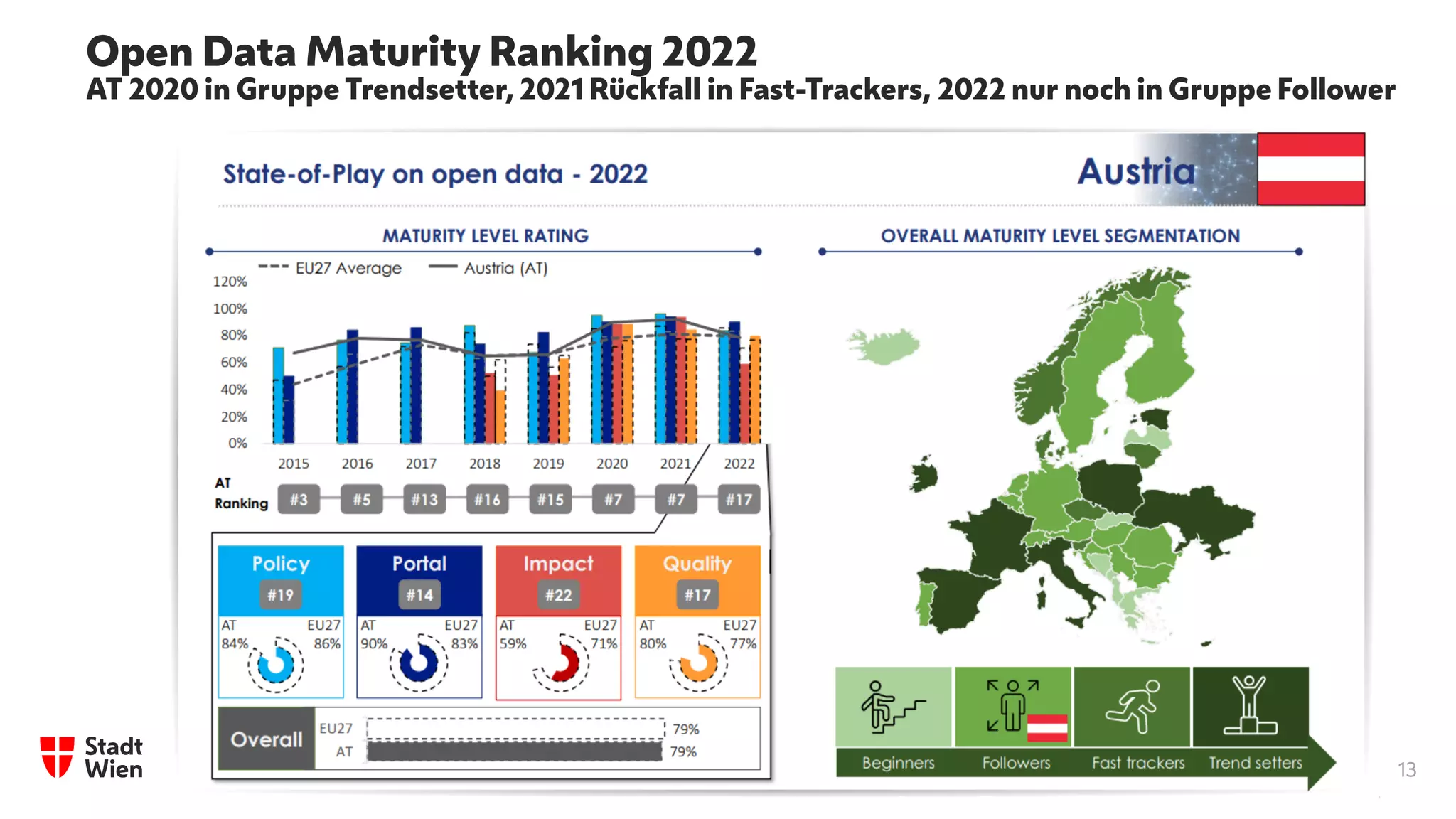 13
Open Data Maturity Ranking 2022
AT 2020 in Gruppe Trendsetter, 2021 Rückfall in Fast-Trackers, 2022 nur noch in Gruppe Follower
 