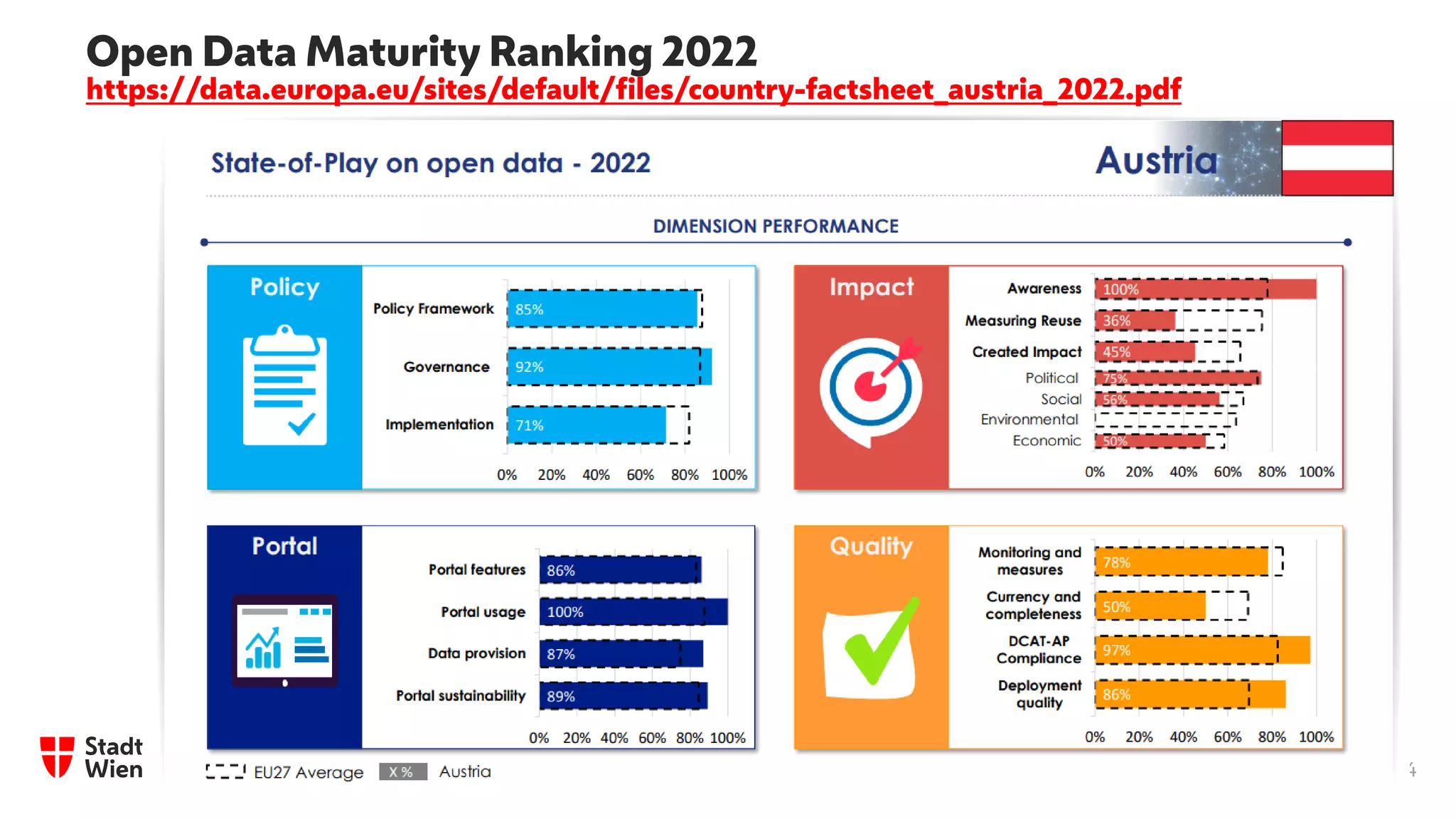 14
Open Data Maturity Ranking 2022
https://data.europa.eu/sites/default/files/country-factsheet_austria_2022.pdf
 