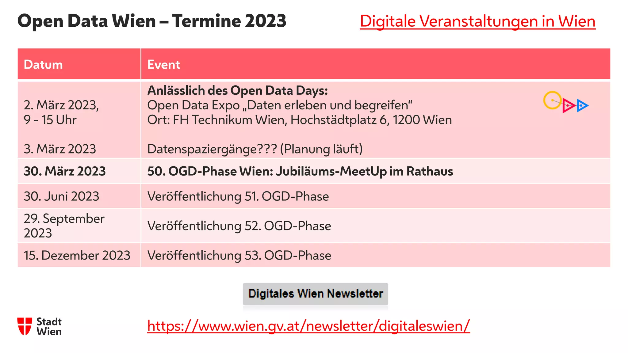Open Data Wien – Termine 2023
Datum Event
2. März 2023,
9 - 15 Uhr
3. März 2023
Anlässlich des Open Data Days:
Open Data Expo „Daten erleben und begreifen“
Ort: FH Technikum Wien, Hochstädtplatz 6, 1200 Wien
Datenspaziergänge??? (Planung läuft)
30. März 2023 50. OGD-Phase Wien: Jubiläums-MeetUp im Rathaus
30. Juni 2023 Veröffentlichung 51. OGD-Phase
29. September
2023
Veröffentlichung 52. OGD-Phase
15. Dezember 2023 Veröffentlichung 53. OGD-Phase
Digitale Veranstaltungen in Wien
https://www.wien.gv.at/newsletter/digitaleswien/
 