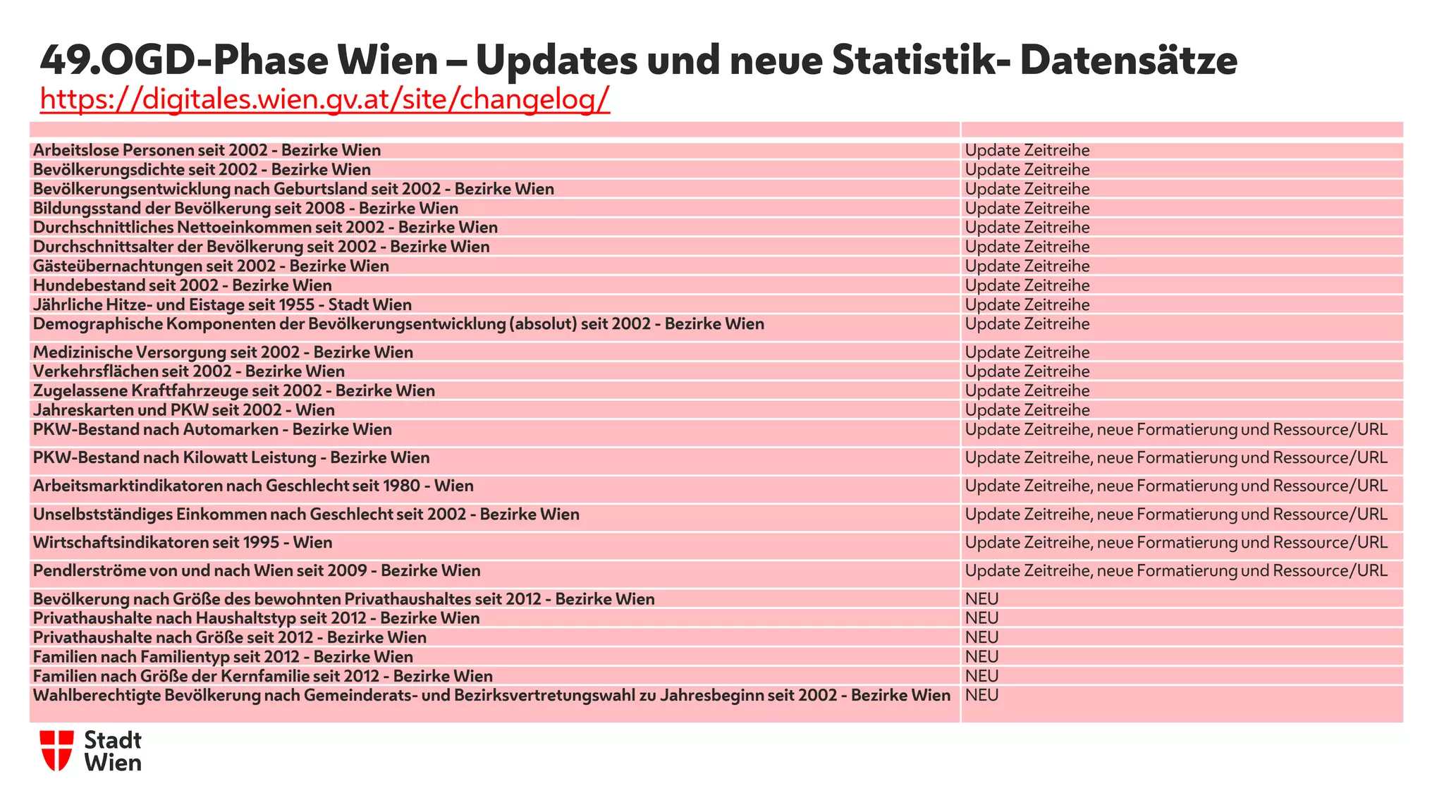 49.OGD-Phase Wien – Updates und neue Statistik- Datensätze
https://digitales.wien.gv.at/site/changelog/
Arbeitslose Personen seit 2002 - Bezirke Wien Update Zeitreihe
Bevölkerungsdichte seit 2002 - Bezirke Wien Update Zeitreihe
Bevölkerungsentwicklung nach Geburtsland seit 2002 - Bezirke Wien Update Zeitreihe
Bildungsstand der Bevölkerung seit 2008 - Bezirke Wien Update Zeitreihe
Durchschnittliches Nettoeinkommen seit 2002 - Bezirke Wien Update Zeitreihe
Durchschnittsalter der Bevölkerung seit 2002 - Bezirke Wien Update Zeitreihe
Gästeübernachtungen seit 2002 - Bezirke Wien Update Zeitreihe
Hundebestand seit 2002 - Bezirke Wien Update Zeitreihe
Jährliche Hitze- und Eistage seit 1955 - Stadt Wien Update Zeitreihe
Demographische Komponenten der Bevölkerungsentwicklung (absolut) seit 2002 - Bezirke Wien Update Zeitreihe
Medizinische Versorgung seit 2002 - Bezirke Wien Update Zeitreihe
Verkehrsflächen seit 2002 - Bezirke Wien Update Zeitreihe
Zugelassene Kraftfahrzeuge seit 2002 - Bezirke Wien Update Zeitreihe
Jahreskarten und PKW seit 2002 - Wien Update Zeitreihe
PKW-Bestand nach Automarken - Bezirke Wien Update Zeitreihe, neue Formatierung und Ressource/URL
PKW-Bestand nach Kilowatt Leistung - Bezirke Wien Update Zeitreihe, neue Formatierung und Ressource/URL
Arbeitsmarktindikatoren nach Geschlecht seit 1980 - Wien Update Zeitreihe, neue Formatierung und Ressource/URL
Unselbstständiges Einkommen nach Geschlecht seit 2002 - Bezirke Wien Update Zeitreihe, neue Formatierung und Ressource/URL
Wirtschaftsindikatoren seit 1995 - Wien Update Zeitreihe, neue Formatierung und Ressource/URL
Pendlerströme von und nach Wien seit 2009 - Bezirke Wien Update Zeitreihe, neue Formatierung und Ressource/URL
Bevölkerung nach Größe des bewohnten Privathaushaltes seit 2012 - Bezirke Wien NEU
Privathaushalte nach Haushaltstyp seit 2012 - Bezirke Wien NEU
Privathaushalte nach Größe seit 2012 - Bezirke Wien NEU
Familien nach Familientyp seit 2012 - Bezirke Wien NEU
Familien nach Größe der Kernfamilie seit 2012 - Bezirke Wien NEU
Wahlberechtigte Bevölkerung nach Gemeinderats- und Bezirksvertretungswahl zu Jahresbeginn seit 2002 - Bezirke Wien NEU
 
