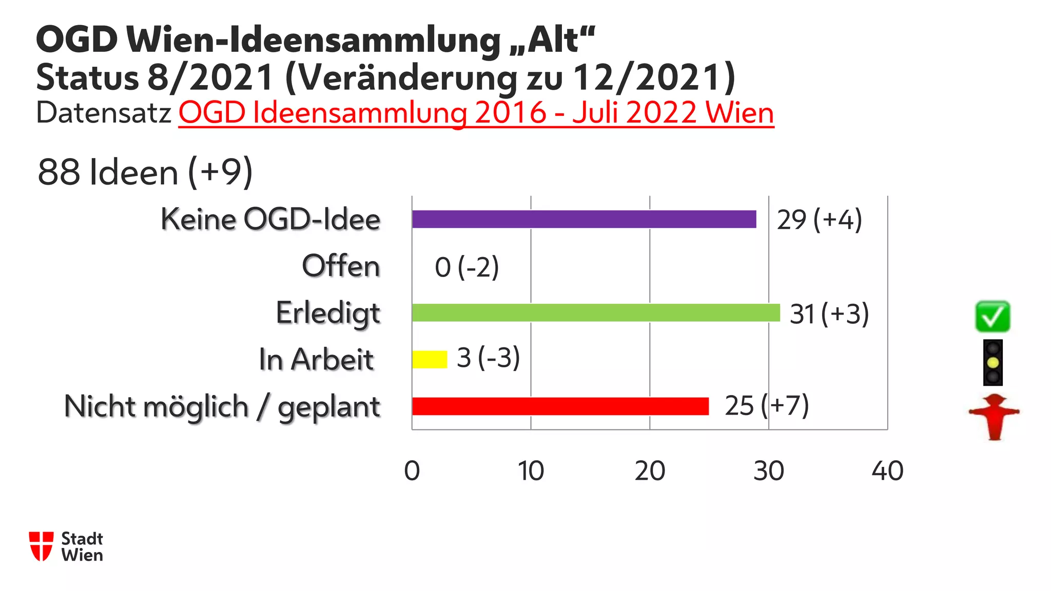 25 (+7)
3 (-3)
31 (+3)
0 (-2)
29 (+4)
0 10 20 30 40
Nicht möglich / geplant
In Arbeit
Erledigt
Offen
Keine OGD-Idee
OGD Wien-Ideensammlung „Alt“
Status 8/2021 (Veränderung zu 12/2021)
Datensatz OGD Ideensammlung 2016 - Juli 2022 Wien
88 Ideen (+9)
 