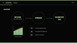 1 UAM등장배경 | 메가시티화
UAM산업
메가시티화 문제점발생
지상교통수단의

한계
UAM등장배경
주택 부족및집값상승,불량주택지역형성
교통 도로및교통시설의부족,교통혼잡,주차난
환경 자동차배기가스등의대기오염
2010~20년대전세계적현상
전세계인구변화및도시화율전망
%
(백만명)
1990 2000 2010 2020 2030 2040 2050
 
