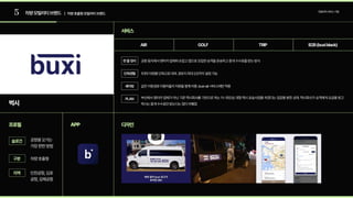 5 차량모빌리티브랜드 | 차량호출형모빌리티브랜드
모빌리티서비스기업
벅시
서비스
프로필 APP 디자인
공항을오가는
가장편한방법
차량호출형
인천공항,김포
공항,김해공항
슬로건
구분
지역
AIR GOLF TRIP B2B(buxiblack)
1대의차량을단독으로대여.경유지최대2곳까지설정가능
공항등지에서렌터카업체와손잡고앱으로모집한승객을운송하고중개수수료를받는방식
같은이동경로이용자들이차량을함께이용.buxi-air서비스에만적용
부산에서렌터카업체가아닌기존택시회사를기반으로하는11~15인승대형택시운송사업을하겠다는입장을밝힌상태.택시회사가승객에게요금을받고
벅시는중개수수료만받는다는점이차별점
단독렌탈
한줄정리
셰어링
PLAN
 