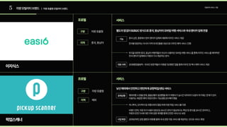 5 차량모빌리티브랜드 | 차량호출형모빌리티브랜드
모빌리티서비스기업
이지식스
픽업스캐너
프로필 서비스
서비스
프로필
차량호출형
차량호출형
중국,동남아
해외
구분
구분
지역
지역
별도의앱없이B2B2C방식으로중국,동남아의모바일여행서비스와국내렌터카업체연결
낯선해외에서안전하고편안하게공항픽업/샌딩서비스
중국심천,홍콩에서현지렌터카업체와제휴해리무진서비스제공

한국을방문하는아시아지역외국인들을대상으로리무진예약서비스진행
해외여행시환율문제,돌발상황이발생했을때각여행사가실시간대처까지도맡아하기에는한계가있어
이용자는복잡한예약과정과변수가능성을감수해야했음
한국을방문한중국,동남아여행객들이자신이사용하던모바일여행서비스를통해리무진서비스를예약하면
한국렌터카업체에서차량과기사제공하는방식
하나투어,모두투어등여행사와의협업하에차량픽업서비스를지원

비행기연착,차량추가비용이발생등24시간관리가필요하다는특징및변수를24시간관리하고,
차량과운전기사에대한자체검증체계를통해안전한서비스도보장
2018평창올림픽-외국인방문객들이이용할‘GO평창’앱을통해리무진및택시예약서비스제공
2019년부턴공항콜밴과제휴를통해국내공항이동서비스를제공하는것으로서비스확장
기능
문제상황
대표사례
사업확장
 